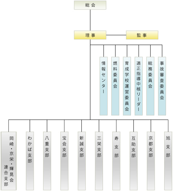 組織図