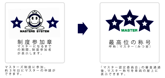 みつ星マスターになるには？